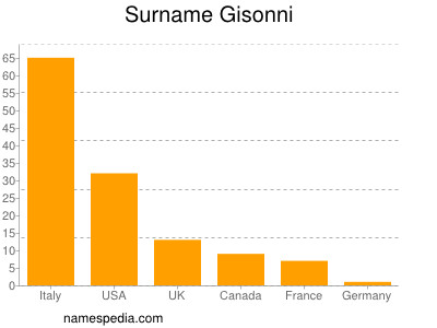 Surname Gisonni