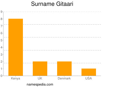 Surname Gitaari