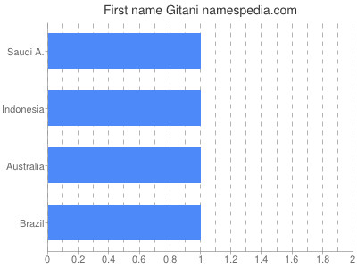 Given name Gitani