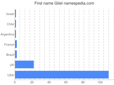 prenom Gitel