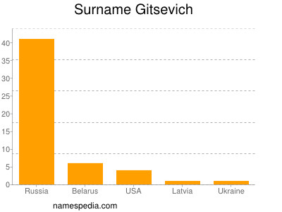 Surname Gitsevich