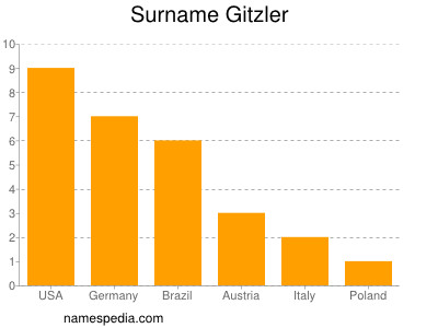 Surname Gitzler