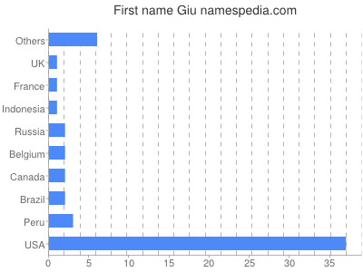 Given name Giu