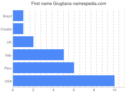Given name Giugliana