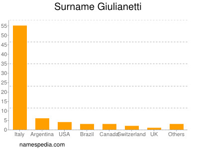 Surname Giulianetti