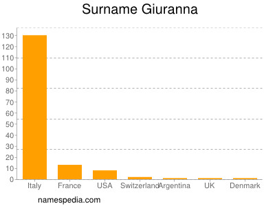 Surname Giuranna