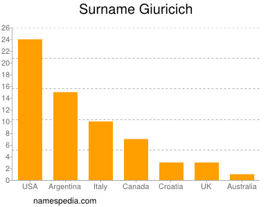 Surname Giuricich