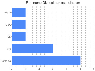 Given name Giusepi