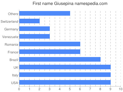 Given name Giusepina