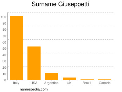 nom Giuseppetti