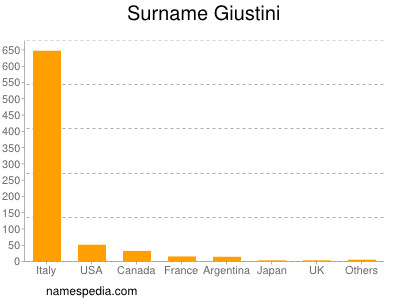 Surname Giustini