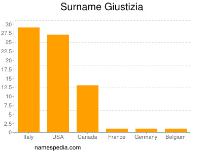 Surname Giustizia