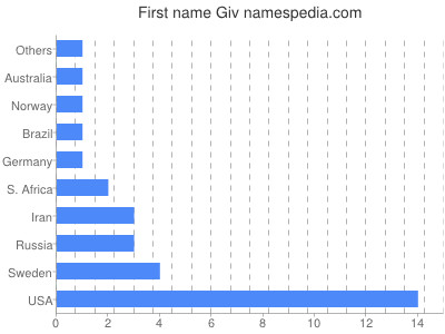 Given name Giv