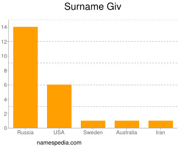 Surname Giv