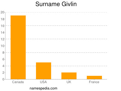 Surname Givlin