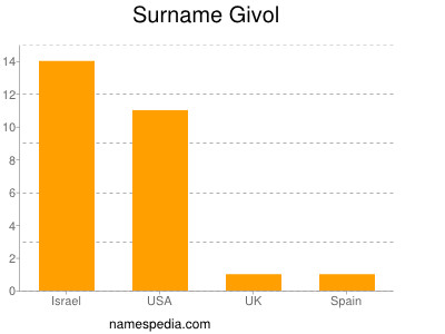Surname Givol