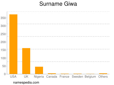 Surname Giwa