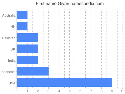 prenom Giyan