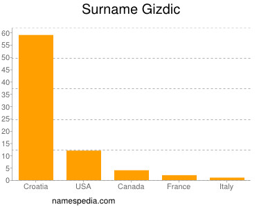 Surname Gizdic