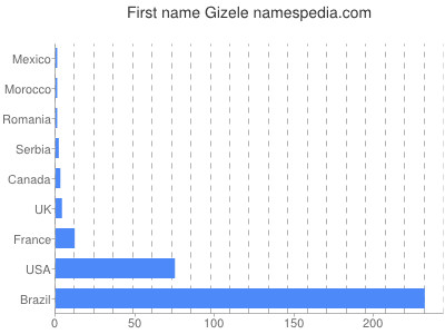 Given name Gizele