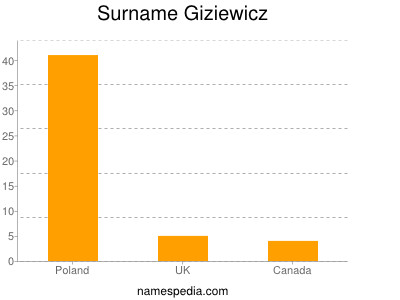 nom Giziewicz