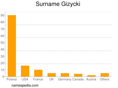 Surname Gizycki