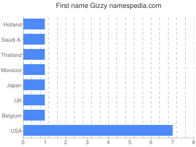 Given name Gizzy