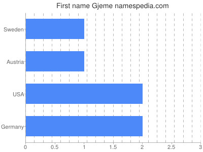 Given name Gjeme