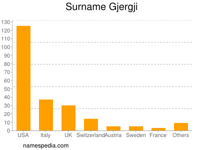 Surname Gjergji