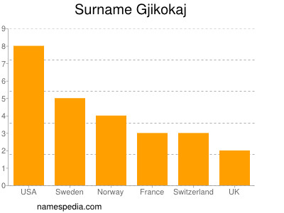 Surname Gjikokaj