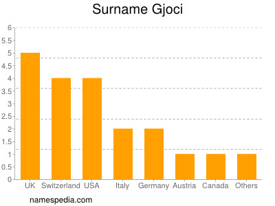 Surname Gjoci