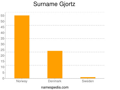 Surname Gjortz