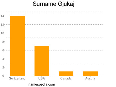 Surname Gjukaj