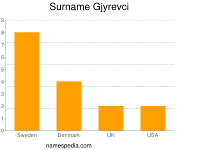 Surname Gjyrevci