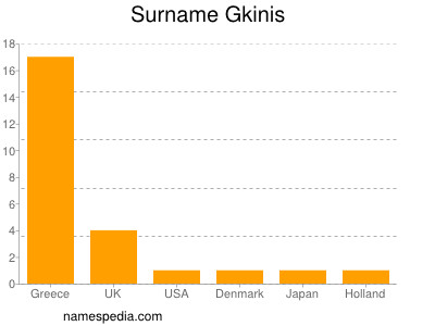 Surname Gkinis