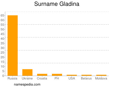 Surname Gladina