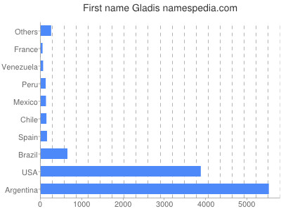 Given name Gladis