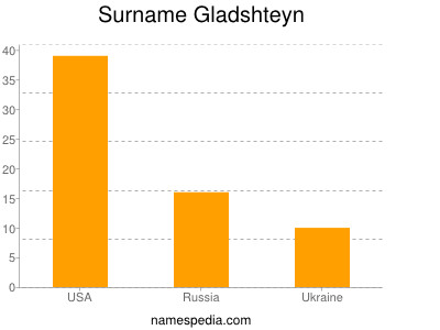 Surname Gladshteyn
