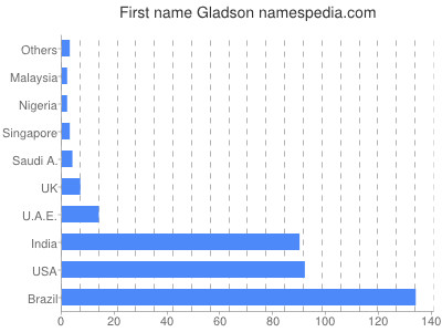 Given name Gladson
