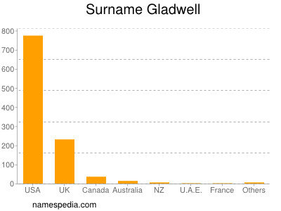 Surname Gladwell