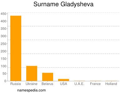 Surname Gladysheva