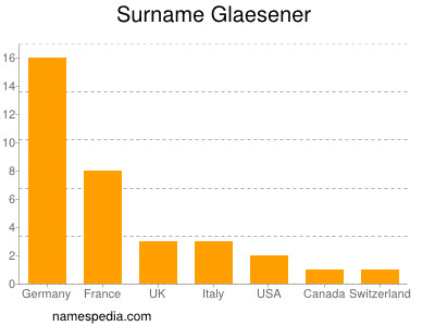 Surname Glaesener