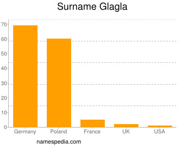 Surname Glagla