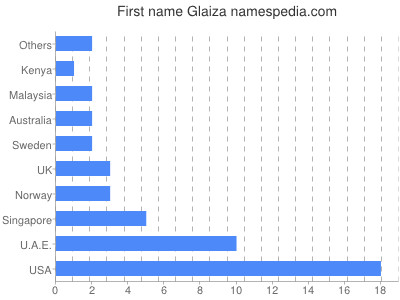Given name Glaiza