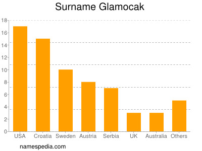 Surname Glamocak