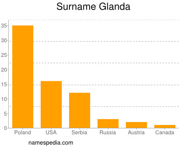 Surname Glanda