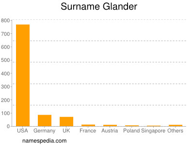 Surname Glander