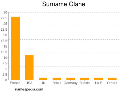 Surname Glane