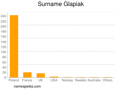 Surname Glapiak