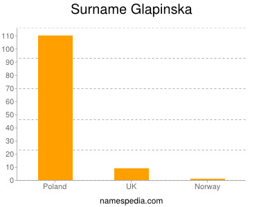 Surname Glapinska
